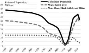 US deer population estimates, 1450 to 2016.